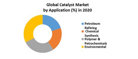 Catalyst Market Global Industry Analysis And Forecast 2021 2027