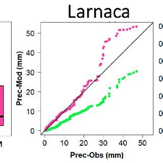 Boxplot, Quantile-Quantile plot, and density plot for Larnaca ...