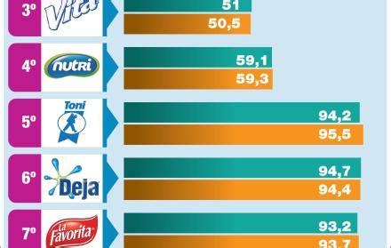 La Economia Determina La Preferencia De Marcas