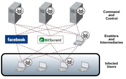 What is a Botnet? - Palo Alto Networks