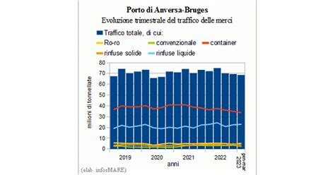 En El Primer Trimestre De Este A O El Tr Fico De Mercanc As En El