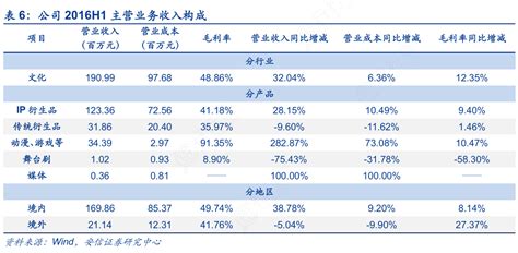 如何才能知道公司2016h1主营业务收入构成这个问题行行查行业研究数据库