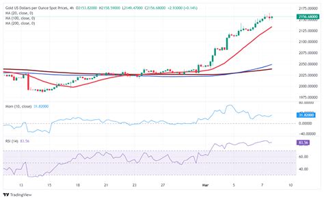 Prakiraan Harga Emas Xau Usd Memberikan Tanda Tanda Pertama Dari