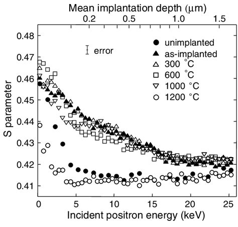 The S Parameter Versus Positron Incident Energy For The Samples