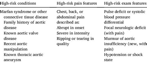 Aortic Dissection Detection Risk Score Add Rs For Each Category One