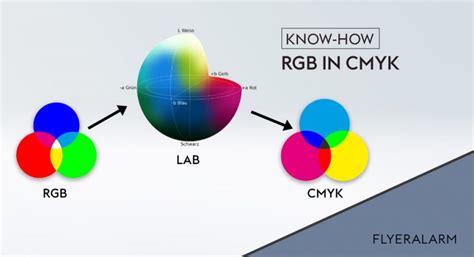 Von RGB Zu CMYK Via Lab Flyeralarm