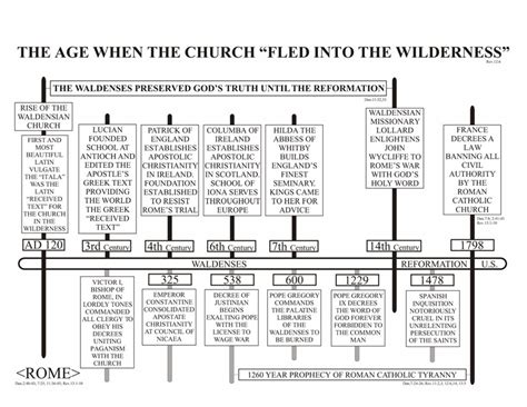 Catholic Church History Timeline Chart Timeline Charts