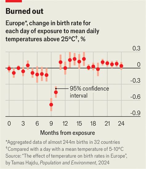 Fewer Babies Are Born In The Months Following Hot Days