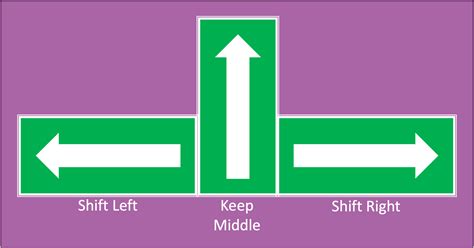 Shift-Left, Shift-Right, Keep Middle | Project Management Essentials