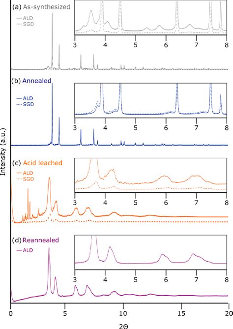 Waxs Spectra For A As Synthesized B Annealed C Acid Leached