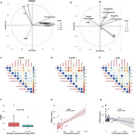 Principal Component Analysis And Pairwise Correlation Analysis Within Download Scientific