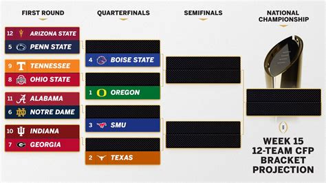 College Football Playoff 2024 - Title week bubble watch - ESPN