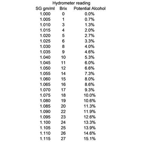 Hydro Meter Specific Gravity Chart