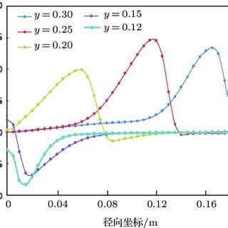 Color Online Radial Velocity Profile Rad S T S