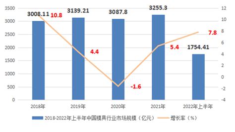 2022 2027年我国模具市场深度调查及供需格局分析预测报告 行业报告 弘博报告网