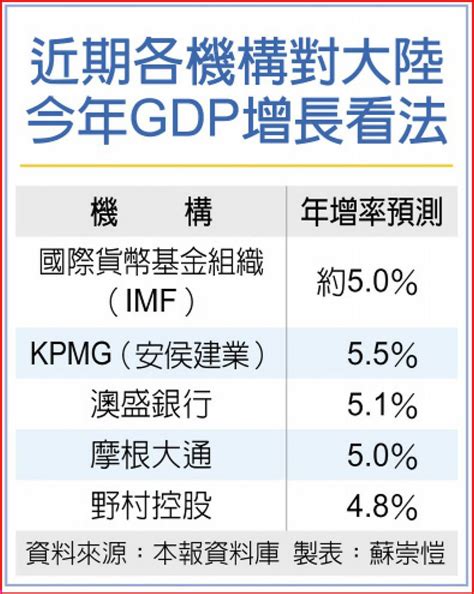 經濟趨於穩定 Imf：陸全年增長可達約5 日報 工商時報