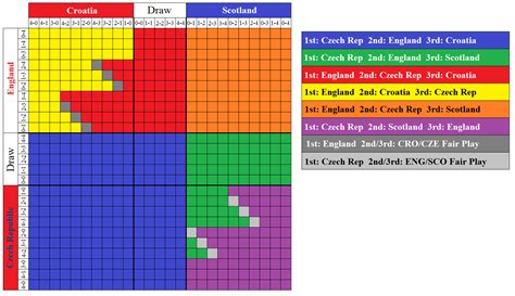 Euro 2020 Group D Outcome Table : r/soccer