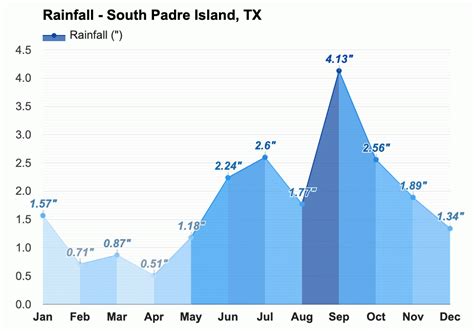 January weather - Winter 2024 - South Padre Island, TX