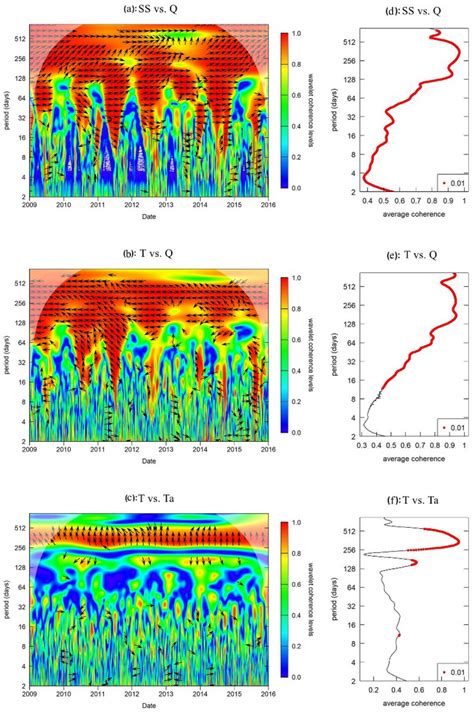 Cross Wavelet Coherence And Average Cross Wavelet Coherence Of Ss Vs Q