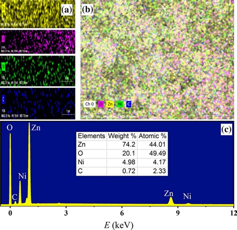 The EDS Spectra Of ZNO Nanoparticles A The Color Of Element