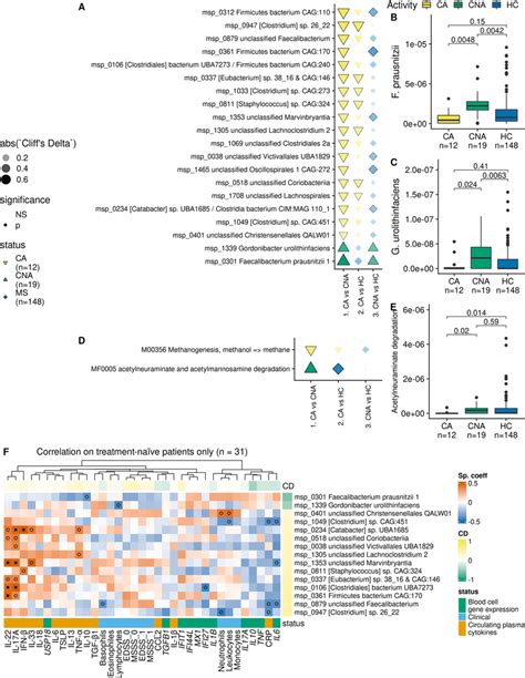 Bacterial Species Metagenomics Species Mgs And Bacteriome Modules Download Scientific