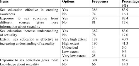 Influence Of Sex Education On Students Sexual Behavioursex Education