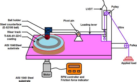 Schematic Representation Of Ball On Disc Wear Tester Download