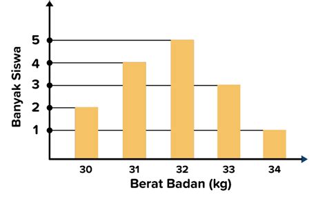 Perhatikan Diagram Batang Berikut Tentukan