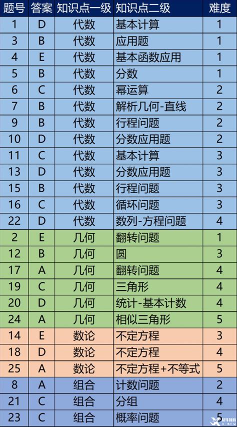 什么基础可以参加amc8竞赛？不同年级如何备考amc8？犀牛国际教育