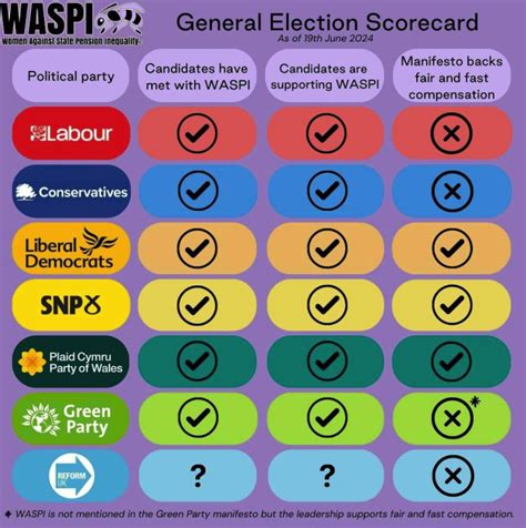 General Election 2024 Scorecard Waspi Women Against State Pension Inequality