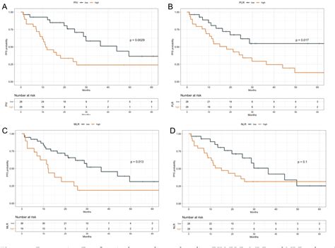 Figure From The Pan Immune Inflammation Value Predicts The Survival