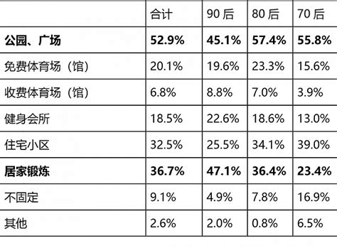 西安中青年群体健身锻炼情况调查报告：80后和70后锻炼习惯的保持优于90后界面新闻