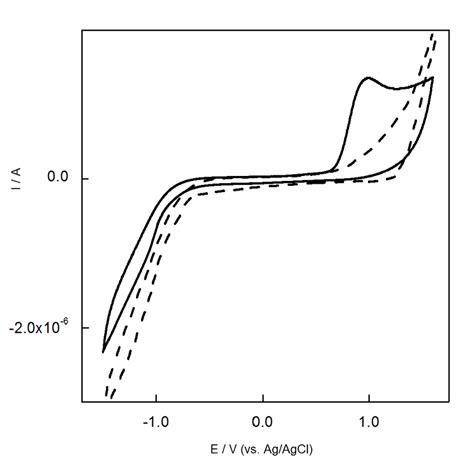 Cyclic Voltammograms Of 1 10 3 M Cetirizine Solution In 01 M Pbs Ph