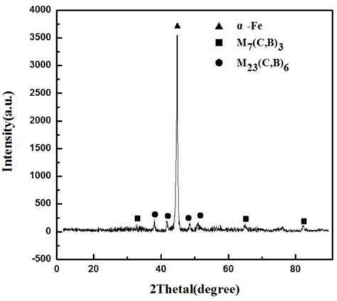 Coatings Free Full Text Investigation Of The Microstructures And