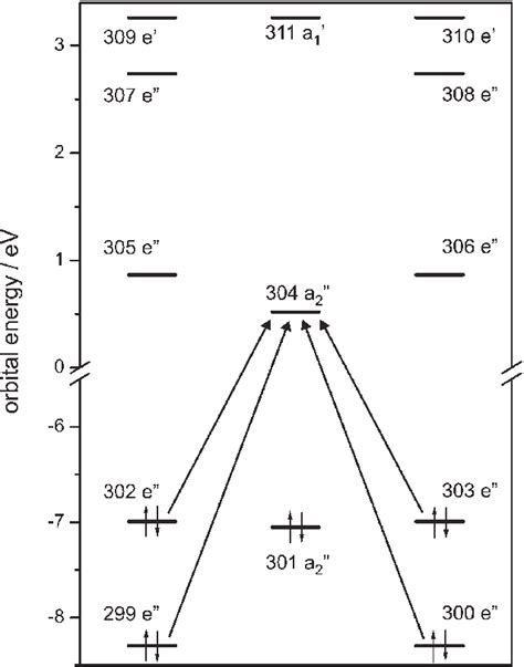 Hartree Fock Midi Orbital Energy Diagram Of The Arrows Indicate The