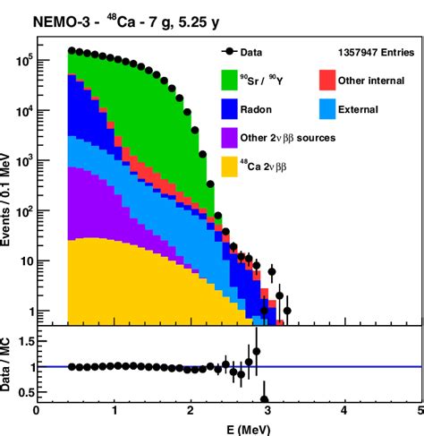 Figure 2 From Measurement Of The Double Beta Decay Half Life And Search