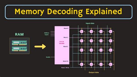 Semiconductor Memories RAM Memory Decoding Explained YouTube