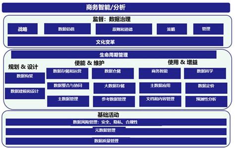 深度解读数据管理葵花宝典 《dama Dmbok2数据管理知识体系指南（第2版）》职能