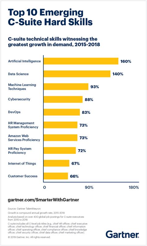 Top 10 Emerging Skills For The C Suite