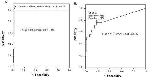 Jof Free Full Text Is It Possible To Differentiate Pneumocystis Jirovecii Pneumonia And