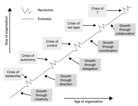 Greiners Growth Model Key Models