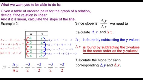 Find Slope From Table