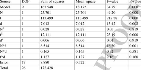 Analysis Of Variance Anova For Ra Download Table