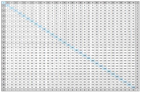 Free Blank Printable Multiplication Chart 100×100 Table In PDF