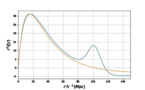 An Example Of Two Point Correlation Function R As A Function Of