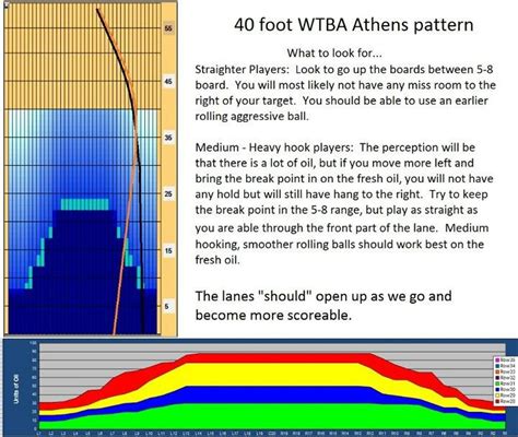 Oil Patterns In Bowling Diagrams