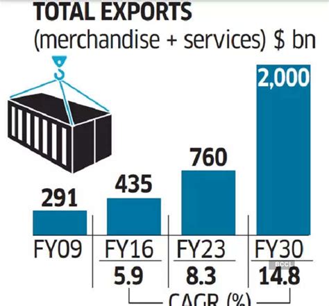 Indias New Foreign Trade Policy Explained In 5 Charts The Economic Times