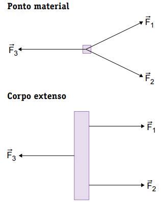 Equilibrio Corpo Extenso - Equilíbrio Estático: Ponto Material e Corpo Extenso - Cola da Web