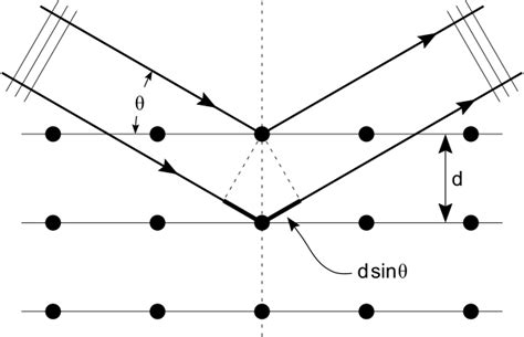 X Ray Diffraction Getting To Know Crystal Structures Part Ⅰ