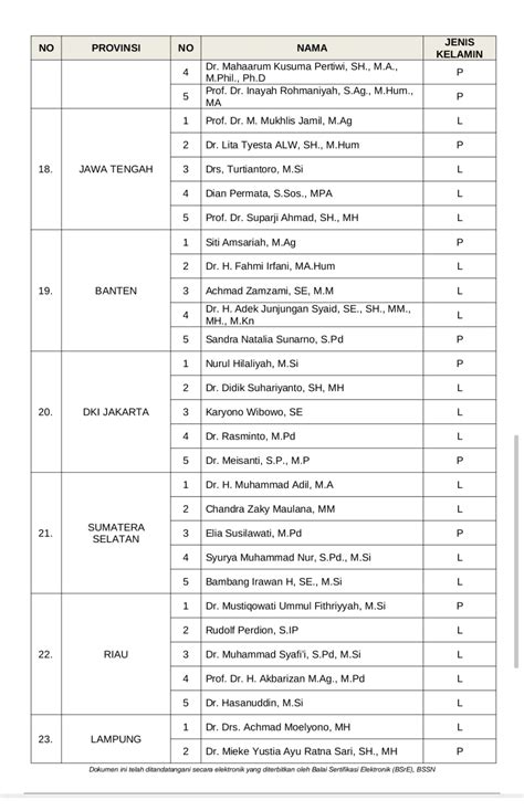 Ini Dia Timsel Bawaslu Di 29 Provinsi Di Indonesia 2023 2028